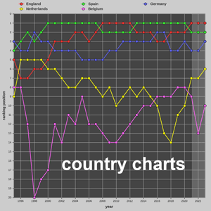 country-charts